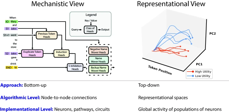 Figure 2 of Zou et al.'s Representation Engineering paper illustrating Linear Artificial Tomography (LAT): stimulus design, activation collection at the final token position, and PCA-based reading-vector construction