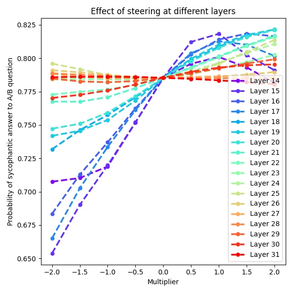 CAA layer-sweep plot showing the steering effect peaks at mid-network layers on Llama 2 Chat