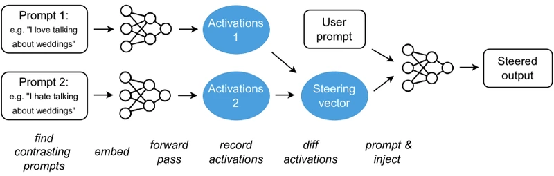 Figure 1 of Turner et al.'s ActAdd paper showing the activation-addition mechanism: contrastive prompts produce activations at a chosen layer, the difference becomes the steering vector, and a scaled copy is added to the residual stream during the forward pass on a real input