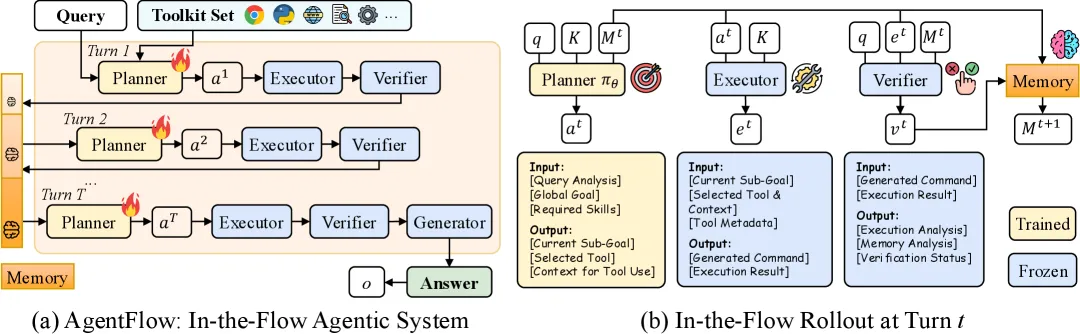Figure 2 of arXiv:2510.05592: AgentFlow architecture diagram with planner, executor, verifier, generator modules around an evolving memory and a five-tool toolset