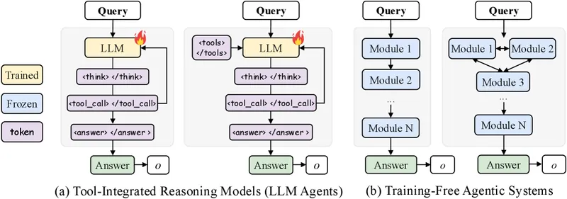 Side-by-side comparison: a monolithic tool-integrated reasoning agent on the left (single LLM emitting thoughts and tool calls in one trajectory) vs the AgentFlow agentic decomposition on the right (separate planner, executor, verifier, generator modules sharing a memory store).