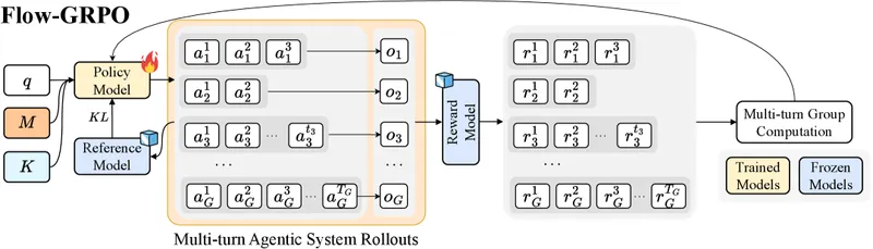 Diagram of the Flow-GRPO training loop: planner samples a turn-level action; executor calls a tool; verifier checks the memory; generator produces a final answer; trajectory-level binary reward is computed and broadcast back to every turn for the policy update.