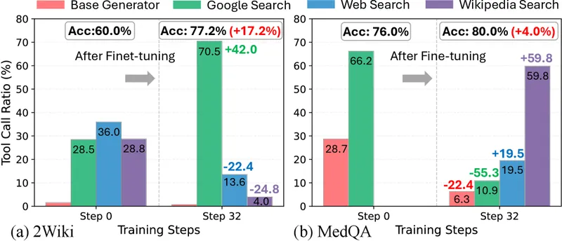 Bar chart of tool-call ratio changes after Flow-GRPO training: on broad-knowledge benchmark 2Wiki, Google Search usage rises by roughly 42 percentage points; on medical-domain MedQA, Google Search usage falls from 66.2% pre-training to 10.9% post-training while Wikipedia Search usage rises from 0% to 59.8%.