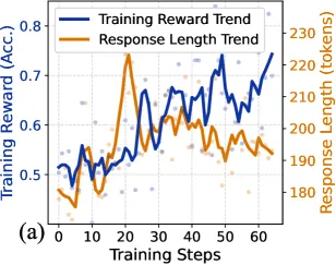 Training-curve plot showing reward increasing while average response length decreases over Flow-GRPO training steps, indicating efficient learning rather than chain-of-thought inflation.