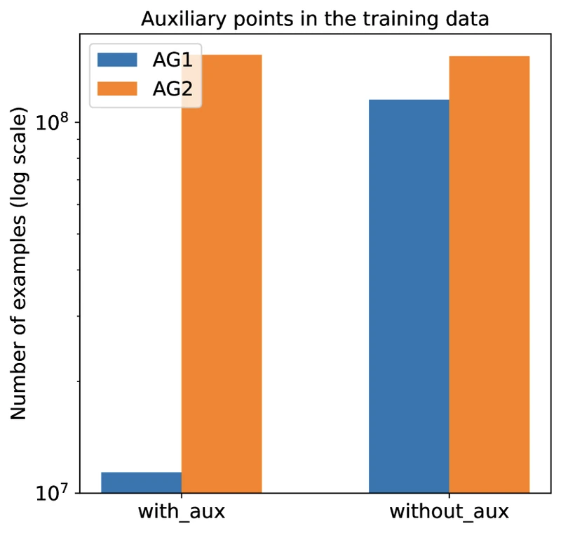 Figure 4 of AlphaGeometry2 (arXiv:2502.03544) — synthetic data generation pipeline showing random diagram sampling, DDAR closure, and backward dependency tracing to produce training examples