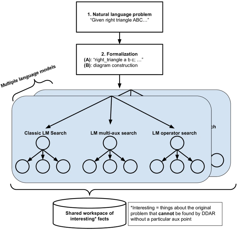 Figure 5 of AlphaGeometry2 (arXiv:2502.03544) — SKEST parallel search architecture showing multiple search trees with different configurations sharing proven facts via a filtered knowledge database