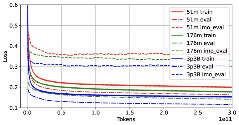 Figure 6 of AlphaGeometry2 (arXiv:2502.03544) — benchmark results comparing AlphaGeometry, AlphaGeometry2, and human gold-medalist performance on IMO geometry problems 2000-2024