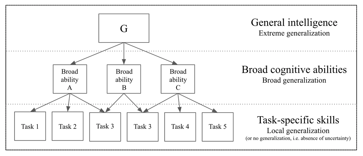 Figure showing an ARC-AGI task grid from On the Measure of Intelligence (Chollet, arXiv:1911.01547), with demonstration input-output pairs and a held-out test input that the system must complete