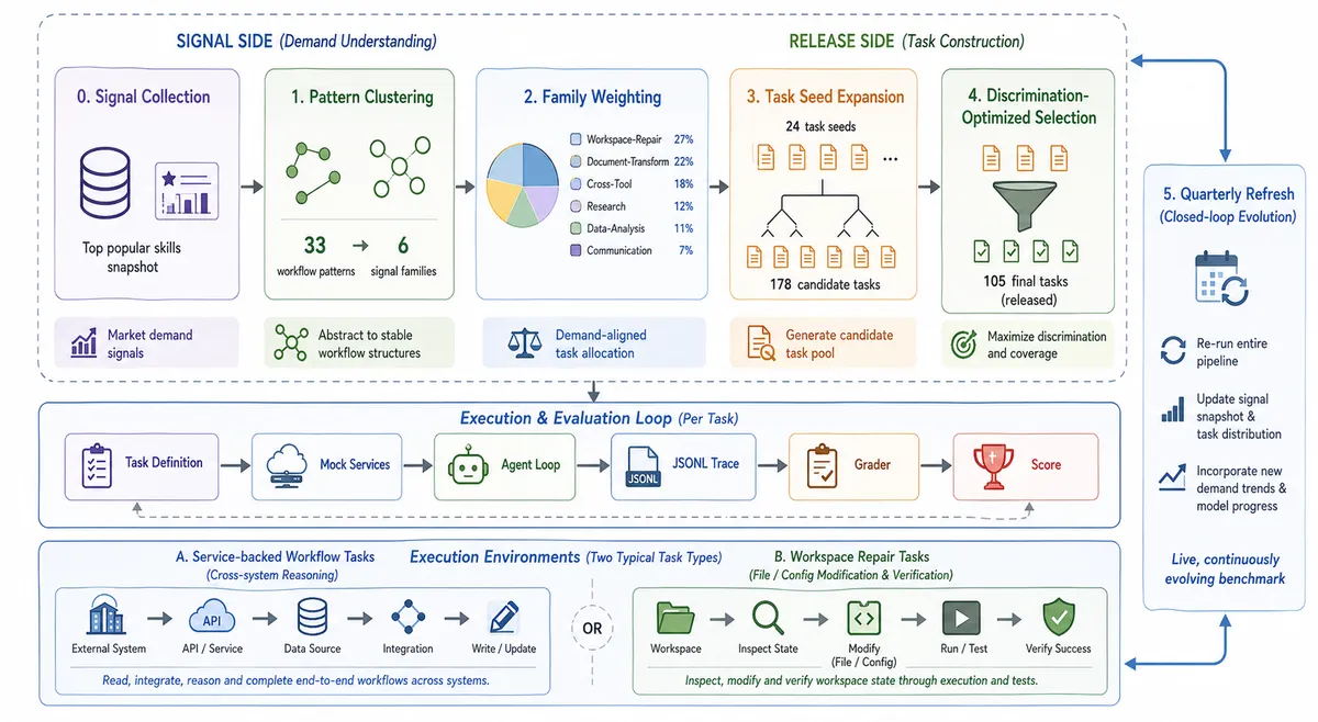Figure 1 of arXiv:2604.28139 (Claw-Eval-Live): overview of the benchmark design showing how the refreshable ClawHub Top-500 signal pool feeds task construction, which feeds the hybrid deterministic-plus-LLM-judge evaluation loop across the two domains (controlled business services and local workspace repair)