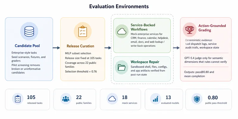 Figure 6 of arXiv:2604.28139: Claw-Eval-Live benchmark construction overview — candidate tasks are piloted and screened, curated into a 105-task public release with family-coverage constraints, executed in either service-backed workflow or workspace-repair environments