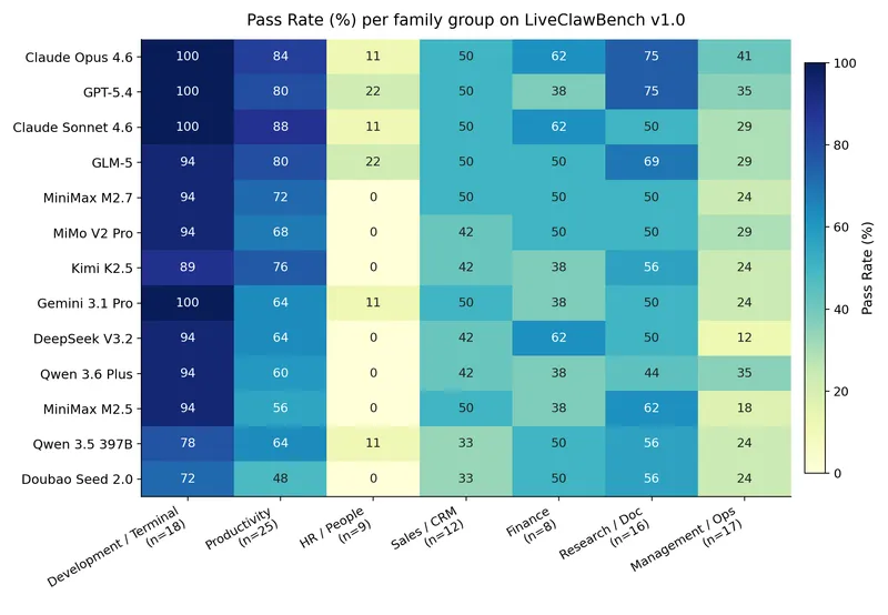 Figure 4 of arXiv:2604.28139: pass-rate heatmap for 13 models across seven analysis groups (Development/Terminal, Productivity, HR/People, Sales/CRM, Finance, Research/Doc, Management/Ops); group sizes are 18, 25, 9, 12, 8, 16, and 17 tasks respectively