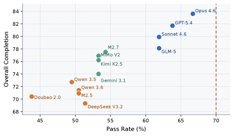 Figure 3 of arXiv:2604.28139: leaderboard metric landscape — each point is one of the 13 models evaluated, with Pass Rate on the x-axis and Overall Completion on the y-axis