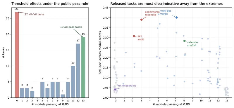 Figure 5 of arXiv:2604.28139: threshold-aware discrimination plot showing how Claw-Eval-Live separates top-tier models on the middle-band of tasks where aggregate pass-rates compress, even when leaderboard rank is close