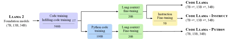 Figure 1 of Code Llama: Open Foundation Models for Code (arXiv:2308.12950) — the specialization pipeline from Llama 2 through code-tokens pretraining, long-context fine-tuning, and instruction tuning that produced the Code Llama family this multi-paper review reconstructs alongside StarCoder, StarCoder 2, and DeepSeek-Coder-V2