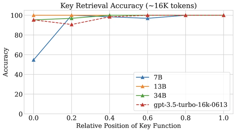 Code Llama fill-in-the-middle training-scheme figure from Rozière et al. (arXiv:2308.12950), illustrating the document-level prefix-suffix-middle (PSM) reordering applied at FIM rate 0.9 during code pretraining