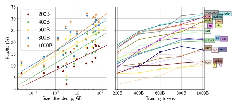 StarCoder pass@1 training-curve figure from Li et al. (arXiv:2305.06161), showing StarCoderBase performance across training checkpoints by data size on the left and by programming language on the right