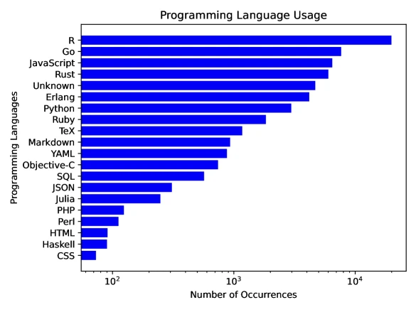 StarCoder 2 documentation and language distribution figure from Lozhkov et al. (arXiv:2402.19173), illustrating the per-source token-count composition of The Stack v2 across the 600+ programming languages StarCoder 2 trained on