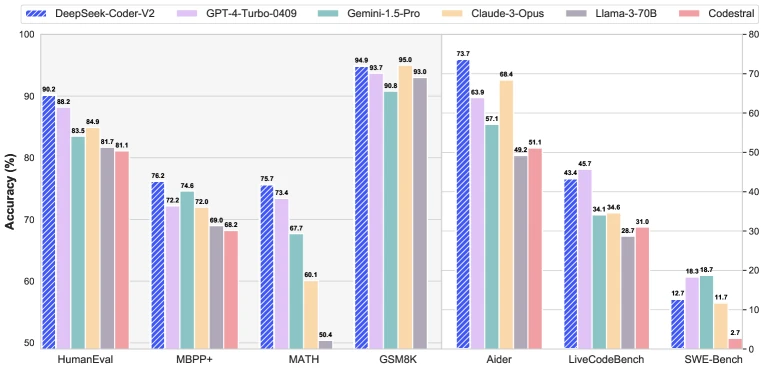 DeepSeek-Coder-V2 benchmark comparison figure from DeepSeek-AI (arXiv:2406.11931), showing performance across math and code benchmarks for DeepSeek-Coder-V2 against GPT-4o, Claude 3 Opus, and Gemini 1.5 Pro