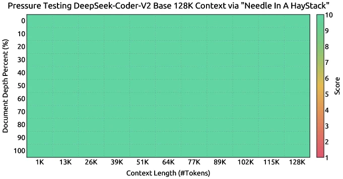 DeepSeek-Coder-V2 Needle In A Haystack long-context evaluation figure from DeepSeek-AI (arXiv:2406.11931), showing retrieval accuracy at depths up to 128K tokens across the 128K-token context window