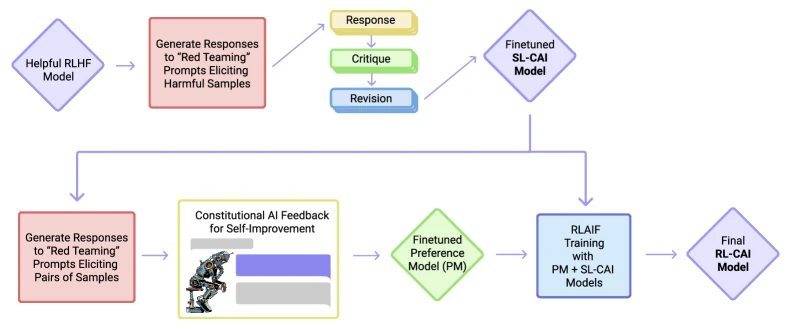 Figure 1 of arXiv:2212.08073 Constitutional AI: process diagram showing the two-phase training pipeline (Supervised Learning from critique-revision pairs followed by Reinforcement Learning from AI Feedback using a learned preference model trained on constitutional comparisons)