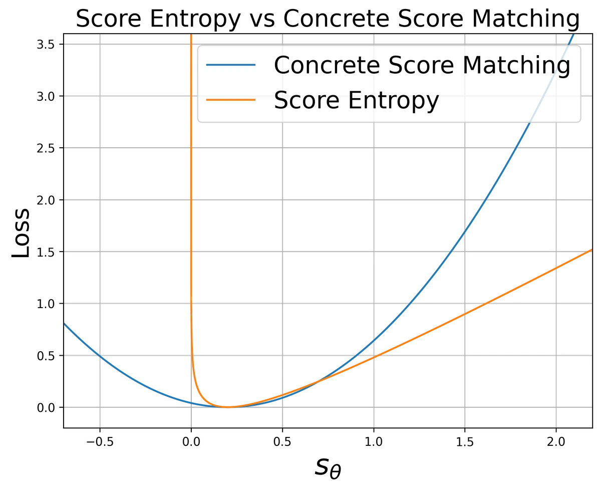 Figure 1 of arXiv:2310.16834 (SEDD): the graphs of L_CSM versus L_SE for a ground-truth score of 0.2, showing the score-entropy loss respects nonnegativity where the conditional-score-matching loss does not.