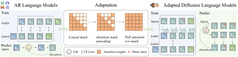 Figure 1 of arXiv:2410.17891 (DiffuLLaMA): the adaptation approach showing shift operations in AR models that enable output layers to approximate token distributions, attention mask annealing that progressively transitions from causal to bidirectional masking.