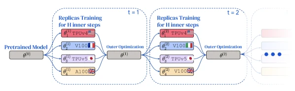 Figure 1 of DiLoCo (arXiv:2311.08105) — overview of k workers training independently for H inner steps before averaging their parameter deltas through an outer Nesterov-momentum optimizer that updates the global model