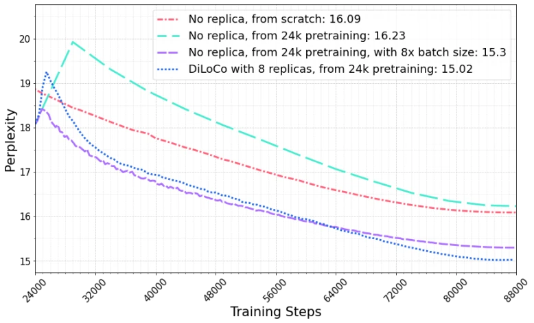 Figure 2 of DiLoCo (arXiv:2311.08105) showing perplexity vs wall-clock time for 8-worker DiLoCo against the data-parallel baseline at the 150M scale, with matched-or-better perplexity at 500x fewer all-reduces