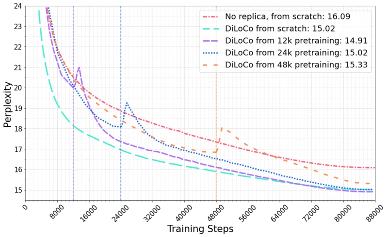 Figure 3 of DiLoCo (arXiv:2311.08105) ablation showing that DiLoCo initialised from scratch reaches comparable final perplexity to DiLoCo initialised from a pretrained checkpoint in the non-i.i.d. data regime