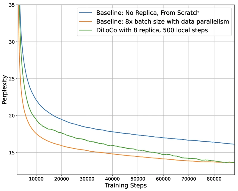 Figure 3 of OpenDiLoCo (arXiv:2407.07852) training curves for 150M Llama pre-training with 8 DiLoCo workers, showing lower perplexity than the data-parallel baseline at matched compute
