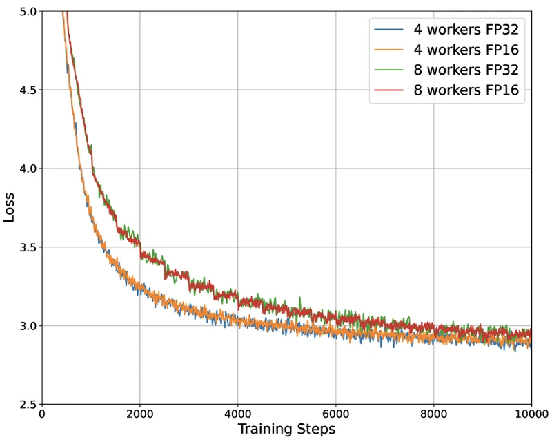 Figure 6 of OpenDiLoCo (arXiv:2407.07852) FP16 vs FP32 all-reduce ablation across worker configurations, showing no measurable perplexity difference between the two precisions