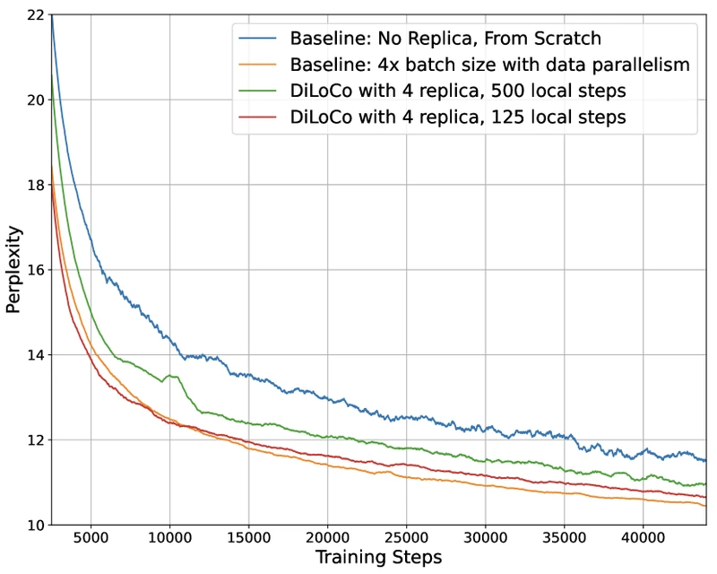Figure 7 of OpenDiLoCo (arXiv:2407.07852) 1.1B-parameter scaling experiment comparing OpenDiLoCo with the data-parallel baseline across synchronisation intervals
