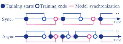Figure 1 of AsyncDiLoCo (arXiv:2401.09135) illustration of asynchronous vs synchronous training with two workers, showing the straggler-effect idle time of synchronous training versus the continuous utilization of asynchronous training