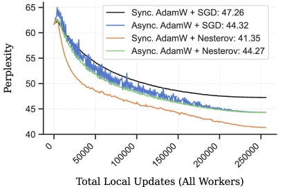 Figure 6 of AsyncDiLoCo (arXiv:2401.09135) comparison of AdamW plus SGD versus AdamW plus Nesterov outer optimizers in both sync and async Local-SGD, showing Nesterov's load-bearing role