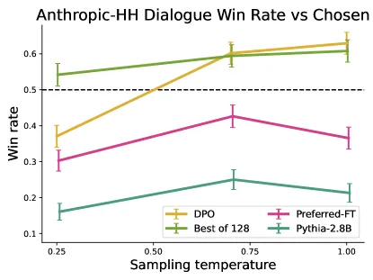 Figure 3 (left) of arXiv:2305.18290: GPT-4 win rates for Anthropic-HH one-step dialogue — DPO is the only method that improves over chosen responses on the Anthropic-HH test set