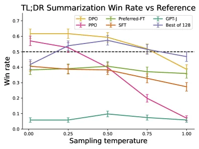 Figure 2 (right) of arXiv:2305.18290: TL;DR summarisation GPT-4 win rates against human-written summaries, plotted as DPO and PPO sweep across sampling temperature; DPO exceeds PPO's best-case at every temperature