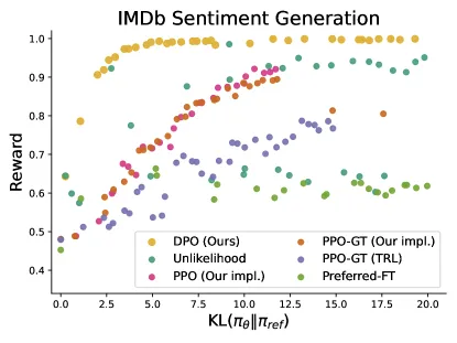 Figure 2 (left) of arXiv:2305.18290: frontier of expected reward vs KL divergence from the reference policy on the IMDb sentiment task — DPO provides the highest expected reward at every KL value, dominating PPO across the beta sweep