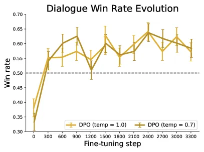 Figure 4 of arXiv:2305.18290: DPO win-rate stability across sampling temperature on the TL;DR summarisation task; DPO holds its margin over PPO-RLHF across the temperature sweep, with the gap widest at greedy decoding