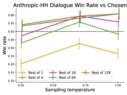Figure 4 (appendix) of arXiv:2305.18290: Best of N baseline on TL;DR summarisation, sweeping N across {1, 4, 16, 64, 128}; performance plateaus after roughly 64-128 samples, providing an inference-time-scaling upper bound that DPO matches without rollouts