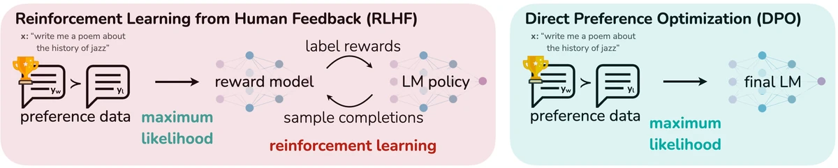 Figure 1 of the DPO paper (arXiv:2305.18290) — the teaser diagram contrasting the standard RLHF pipeline (separate reward model trained from preferences, then RL fine-tuning) with Direct Preference Optimization's single-stage policy update directly from preference pairs, the foundational method covered in this multi-paper review