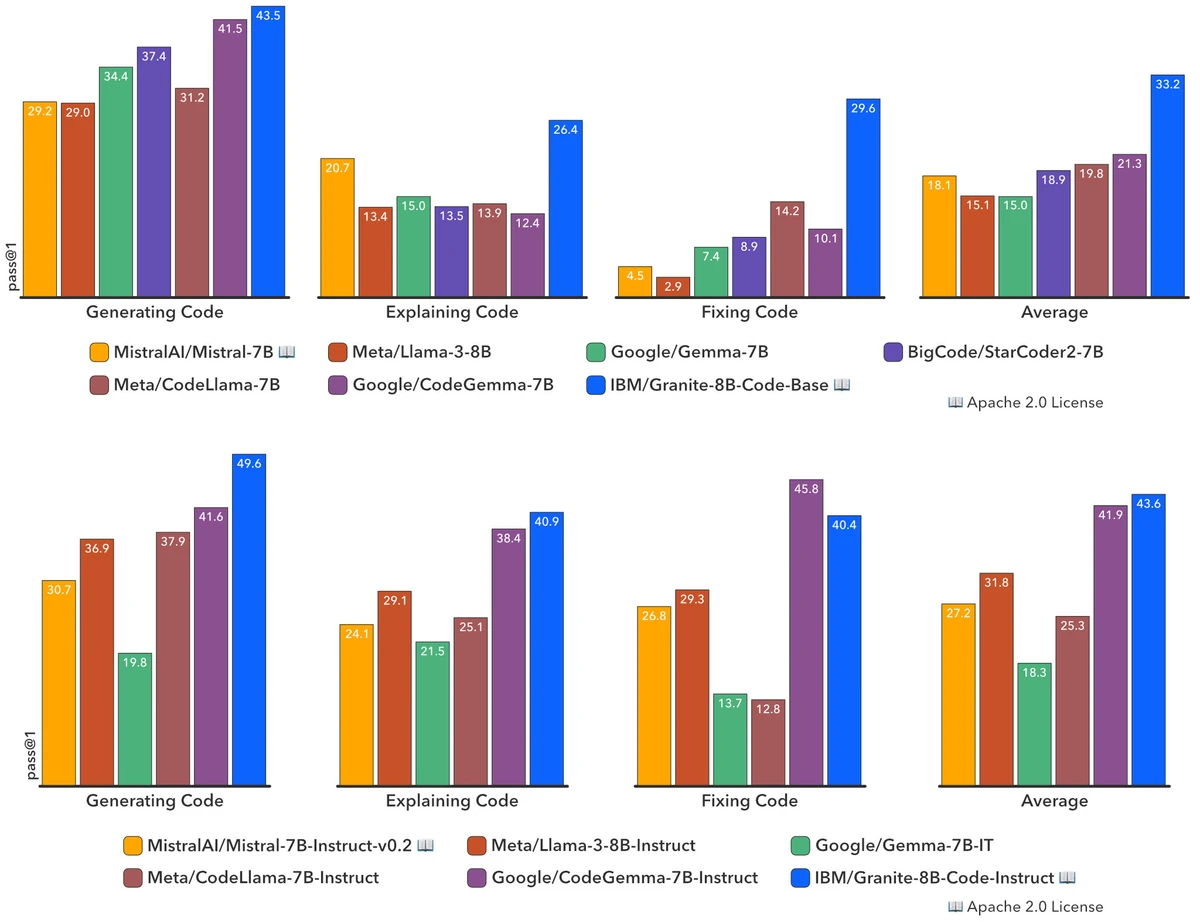 Figure 1 of Granite Code Models (arXiv:2405.04324) — HumanEvalPack performance comparison of Granite-8B-Code-Base and Granite-8B-Code-Instruct against same-class open-weights code models across six programming languages and three coding tasks