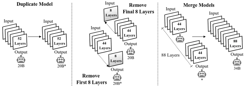 Figure 2 of Granite Code Models (arXiv:2405.04324) — overview of depth upscaling for efficient training of Granite-34B-Code, taking the 20B model after 1.6T tokens and duplicating its upper layers to initialise the 88-layer 34B model