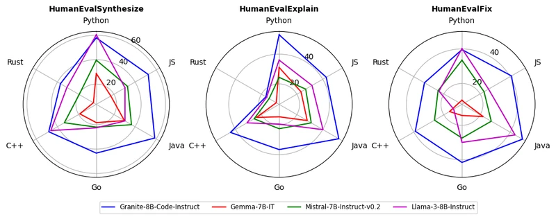 Figure 3 of Granite Code Models (arXiv:2405.04324) — HumanEvalPack performance of Granite-8B-Code-Instruct vs Mistral-7B-Instruct-v0.2, Gemma-7B-IT, and Llama-3-8B-Instruct across HumanEvalSynthesize, HumanEvalExplain and HumanEvalFix