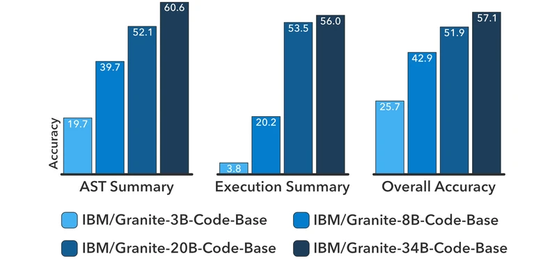 Figure 5 of Granite Code Models (arXiv:2405.04324) — Berkeley Function-Calling Leaderboard accuracy improving with Granite Code model size from 3B to 34B