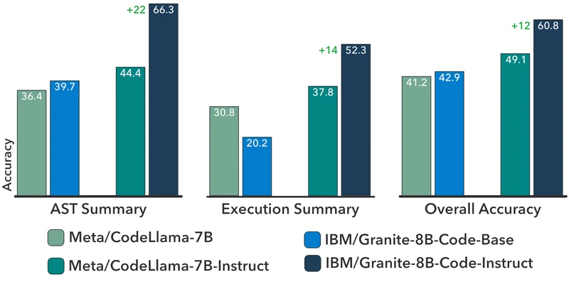 Figure 6 of Granite Code Models (arXiv:2405.04324) — Granite-8B-Code vs CodeLlama-7B on Berkeley Function-Calling Leaderboard, with Granite-8B-Code outperforming CodeLlama-7B across all evaluated metrics