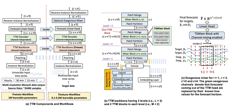 Figure 1 of Tiny Time Mixers (arXiv:2401.03955) — overview of the multilevel TTM backbone with adaptive patching, the TSMixer block structure, resolution prefix tuning, and the pretraining + fine-tuning workflow on heterogeneous time-series data