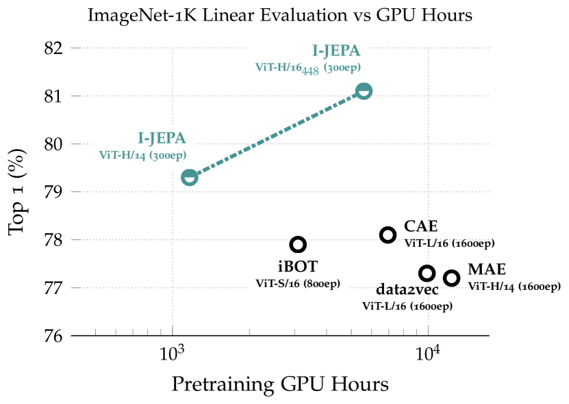 Schematic of the Joint Embedding Predictive Architecture (JEPA): a context encoder, a target encoder updated by exponential moving average, and a predictor that maps context embeddings to target embeddings — figure reproduced from arXiv:2301.08243 (I-JEPA, Assran et al.).