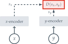 Diagram of the I-JEPA architecture showing context encoder, target encoder updated by EMA, and a predictor that maps context embeddings to target embeddings.