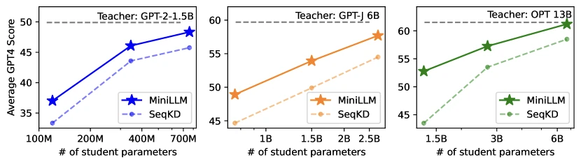 Figure 1 of MiniLLM (arXiv:2306.08543) — the schematic comparing forward-KL (mode-covering, student spreads mass over teacher's low-probability tails) against reverse-KL (mode-seeking, student concentrates on the teacher's high-probability modes), the central distinction this multi-paper review unpacks across three distillation papers