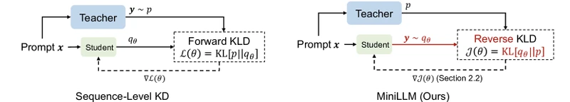 Figure 3 of MiniLLM (arXiv:2306.08543) showing the training pipeline with teacher-mixed sampling, on-policy rollouts, and length-normalised reward computation
